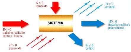 da Termodinâmica está implícita uma