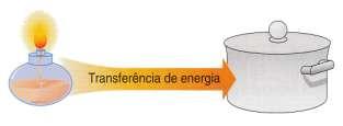 FONTE, RECEPTOR E TRANSFERÊNCIA DE ENERGIA Sempre que a energia passa de um sistema para outro diz-se que ocorre uma transferência de energia: Fonte Receptor