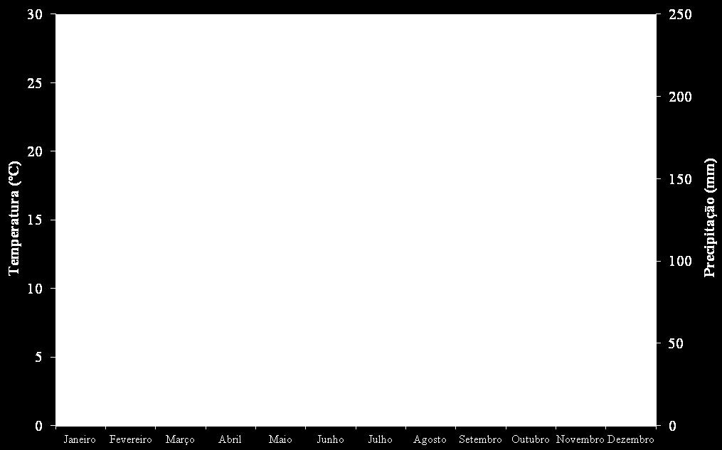 2007), caracterizado por uma temperatura mínima maior ou igual a 18ºC no mês mais frio e uma precipitação mínima menor que 60 milímetros no mês mais seco (Kottek et al. 2006).