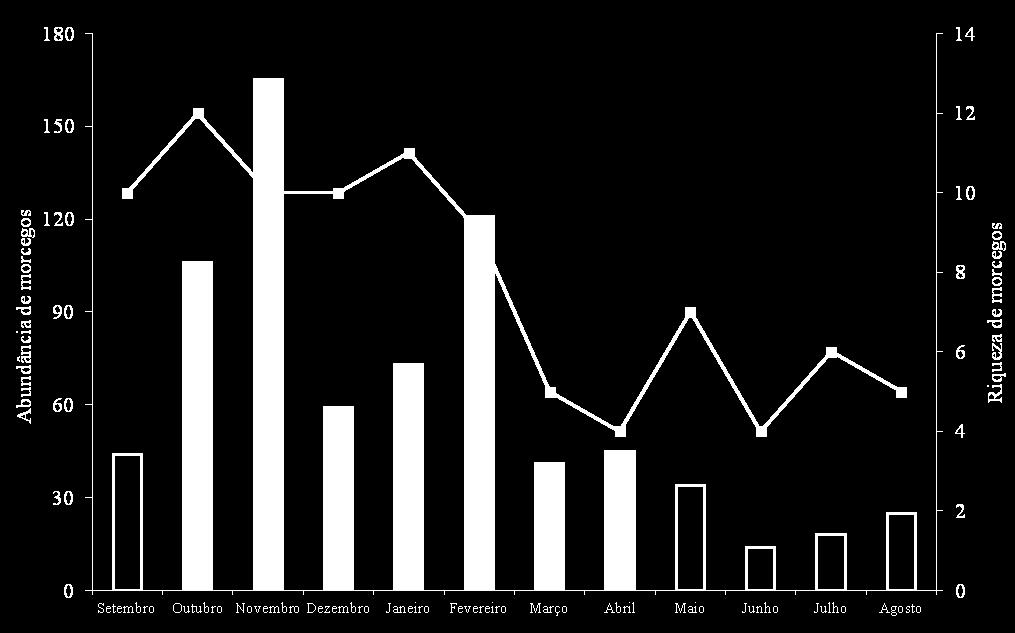 Figura 5 - Riqueza de espécies (linha) e número de capturas (barras) mensais no período de setembro de 2011 a