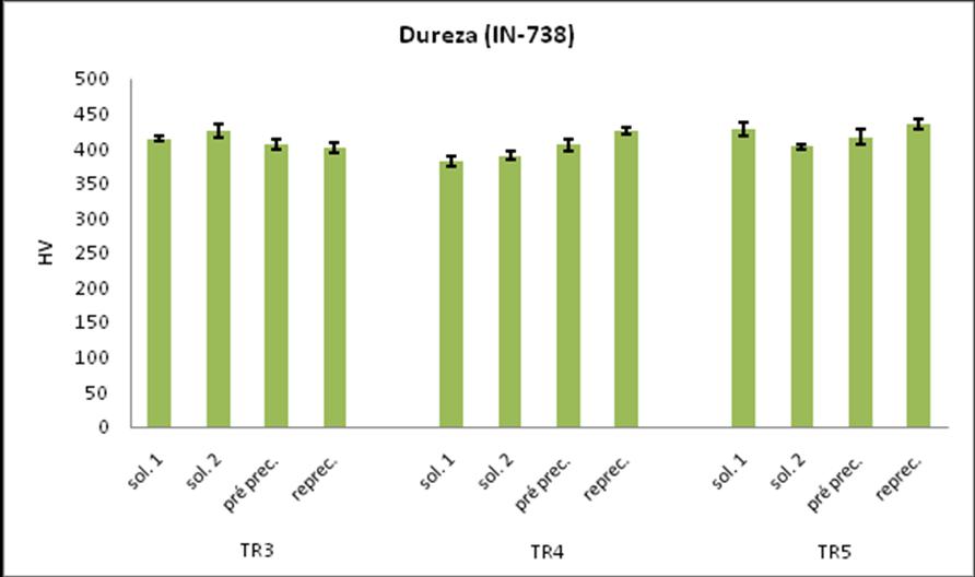 165 Figura 4.43- Variação da dureza durante tratamentos de rejuvenescimento da liga IN-738. Para todos os tratamentos a dureza medida ao final foi recuperada.