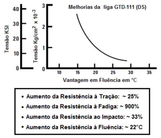 72 Figura 2.28- Comparação entre as propriedades da liga GTD-111 DS e equiaxial (Schilke, 2004).