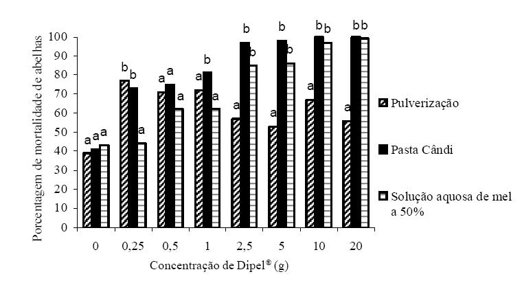 Figura 4 - Porcentagens de mortalidade de adultos de Apis mellifera submetidos a diferentes metodologias de aplicação do Dipel 32 PM. Temperatura de 28 ± 2 C, UR de 70 ± 10% e fotofase de 12 horas.