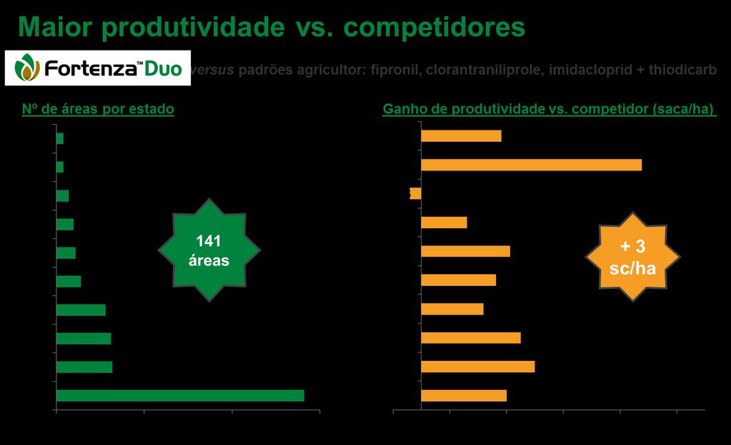 Produtividade SOJA >> incremento (~ 3 sacas/ha) vs.