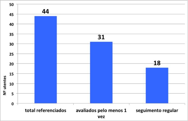 Seguimento hospitalar: qual é a