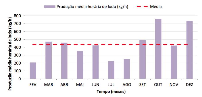 Gráfico 2: Produção horaria de lodo na saída da centrífuga no ano de 2014.