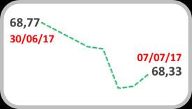 . Em linha, o Dollar Index, que acompanha o desempenho da divisa norte-americana frente às principais moedas globais, elevou-se em 0,4% e terminou aos 96,01 pts.