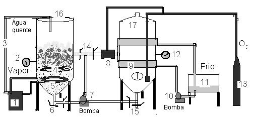 O mosto clarificado seguiu para o resfriamento (12ºC) em um equipamento de frio que emprega uma solução hidroalcoólica a -5ºC e por meio de uma bomba circula essa solução nas cintas de refrigeração