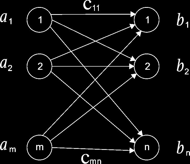 Formulação Matemática Dados: m: número de origens n: número de destinos a i : oferta do produto na origem i. b j : demanda do produto no destino j.