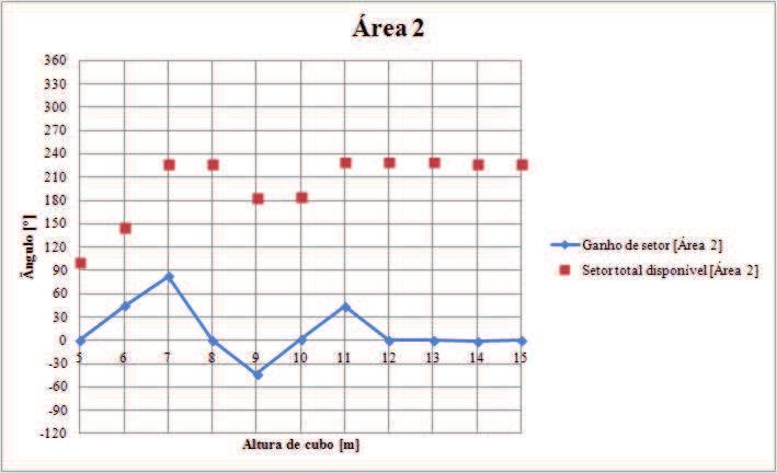 44 Figura 23 Avaliação do efeito da variação da altura de cubo (Área 2) Fonte: o