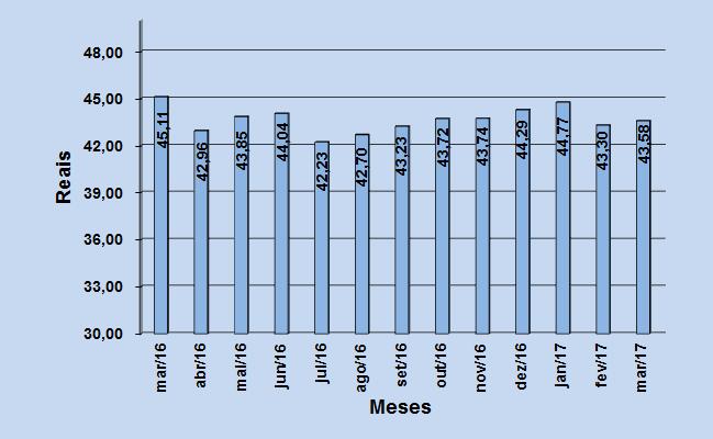 Figura 5 Evolução dos preços do subgrupo higiene pessoal marco de 2016 a março de 2017.