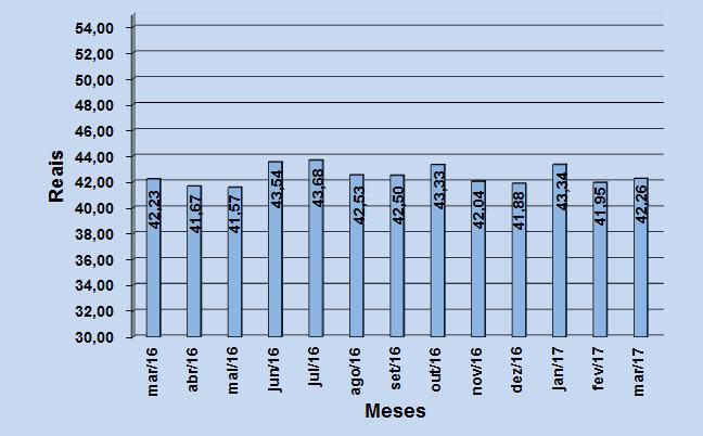 preços, passando de R$ 41,95 no mês de fevereiro para R$ 42,26 no mês de março, o que representa uma