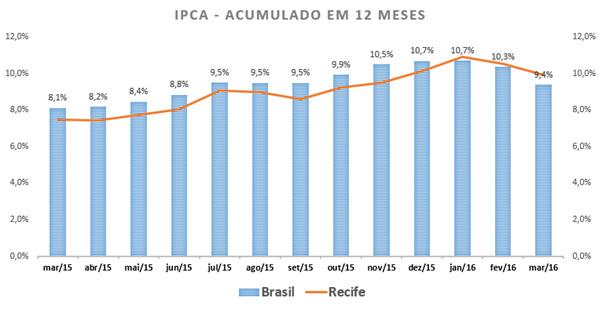 ANÁLISE MENSAL - IPCA Março / 2016 Inflação volta a desacelerar em março e fica em 0,43% A inflação brasileira, medida através do IPCA, voltou a desacelerar no mês de março de 2016, atingindo assim