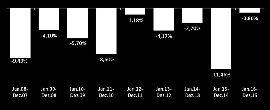 Em janeiro, as vendas tendem a cair, visto que não existe uma data de apelo comercial, como no mês anterior.