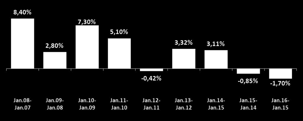 BASE II: Mesmo Mês do Ano Anterior (Jan.16/ Jan.15) Na comparação com o mesmo mês do ano anterior, janeiro apresentou uma queda de -1,7%.