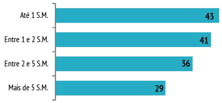 TEVE DE FAZER DÍVIDAS PARA COBRIR SUAS DESPESAS OU DE SUA FAMÍLIA NOS ÚLTIMOS 12 MESES Percentual de