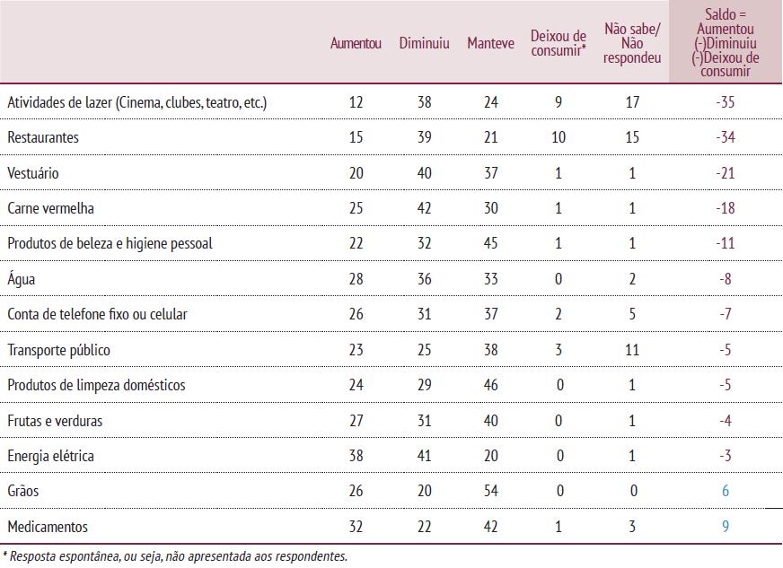 VARIAÇÃO NO CONSUMO NOS ÚLTIMOS 12 MESES DCEE