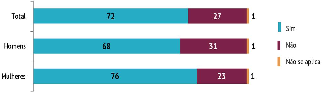 TROCOU PRODUTOS POR SIMILARES MAIS BARATOS NOS ÚLTIMOS 12 MESES Percentual de