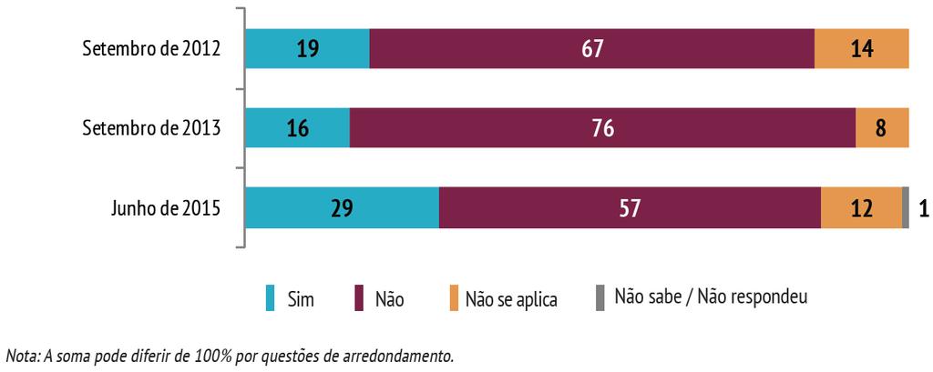 DIFICULDADE PARA PAGAR ALUGUEL OU PRESTAÇÃO DA CASA PRÓPRIA NOS ÚLTIMOS 12 MESES