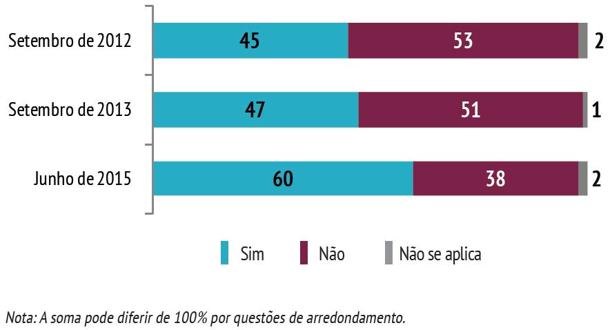 DIFICULDADE PARA PAGAR CONTAS OU COMPRAS A CRÉDITO NOS ÚLTIMOS 12