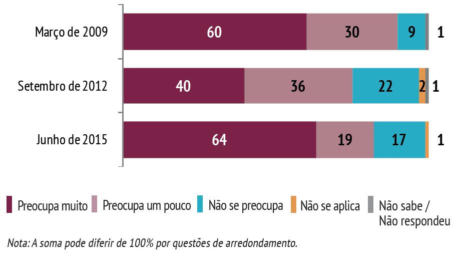 PREOCUPAÇÃO EM PERDER O PADRÃO DE VIDA QUE TEM HOJE DCEE