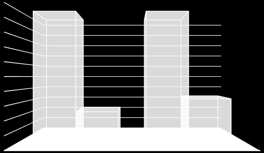 Figura 5 Duração da simulação 19:12 19:02 16:48 16:02 14:24 12:00 9:36 7:12 4:48 2:24 5:31 4:46 0:00 PARTE 1 PARTE 2 O tempo da Figura 5, demonstrado em porcentagem, permite verificar a redução de