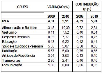 A CONJUNTURA ECONÔMICA (INPC, IPCA, IGPM, INCC-DI: Construção). 1 ÍNDICES DE PREÇOS: 1.1 IPCA: Alimentos e Serviços direcionaram a inflação no ano de 2010.