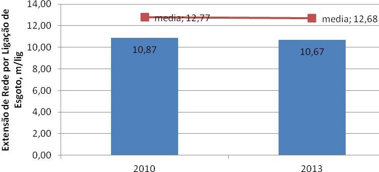 esgoto praticamente constante, característico do crescimento vegetativo em cidades cuja coleta de esgoto está próxima a universalização.