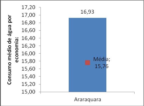 Figura 14 - Índice de micromedição (SNIS 2013) Figura 15 - Consumo médio de água por economia (SNIS 2013) Figura 16 - Índice de perdas na distribuição IPD (SNIS 2013) Figura 17 - Cobertura da coleta