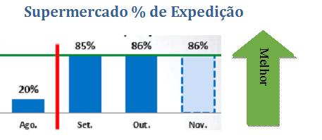 42 Foi elaborada uma proposta de estado futuro de redução de 2,6 metros das docas para melhor ocupação das estruturas, evitando colisões e reestruturando o layout não útil.