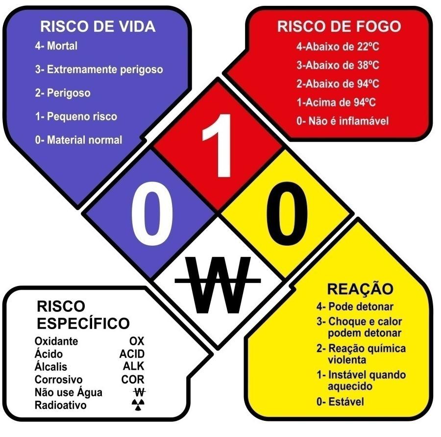 2.2. Pictogramas: Símbolos utilizados em ambiente laboratorial para prevenção de acidentes.