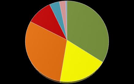 Gráfico 1: Distribuição das IRAS por topografia - HS - Ano 6 3 1,3 4 2,5,6 IRAS por Topografia - % Respiratório 34,1 Urinário Sítio cirúrgico Corrente sanguínea Cutâneo Acesso vascular 18,5 Outros