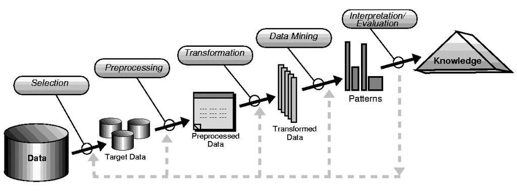 MINERAÇÃO DE DADOS - ETAPAS Mineração de Dados é um processo para a extração de informações implícitas, previamente desconhecidas e potencialmente úteis,