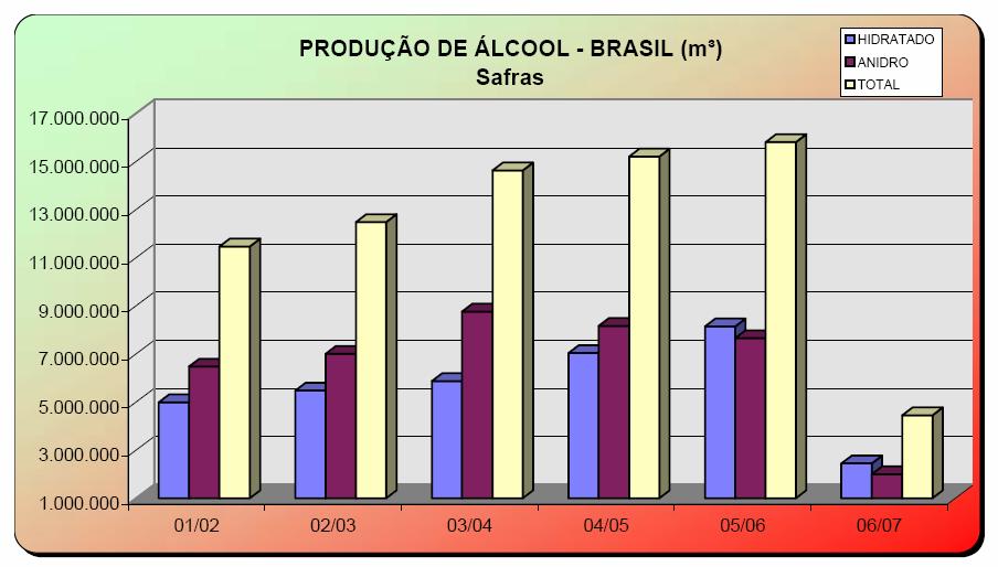 Brazil: Production of Alcohol (millions of