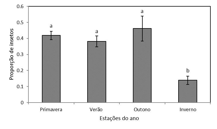 34 Figura 9. Proporção média acumulada de adultos de Diaphorina citri que saíram de plantas cítricas ± (EPM) (n=10) após 10 dias da emergência.