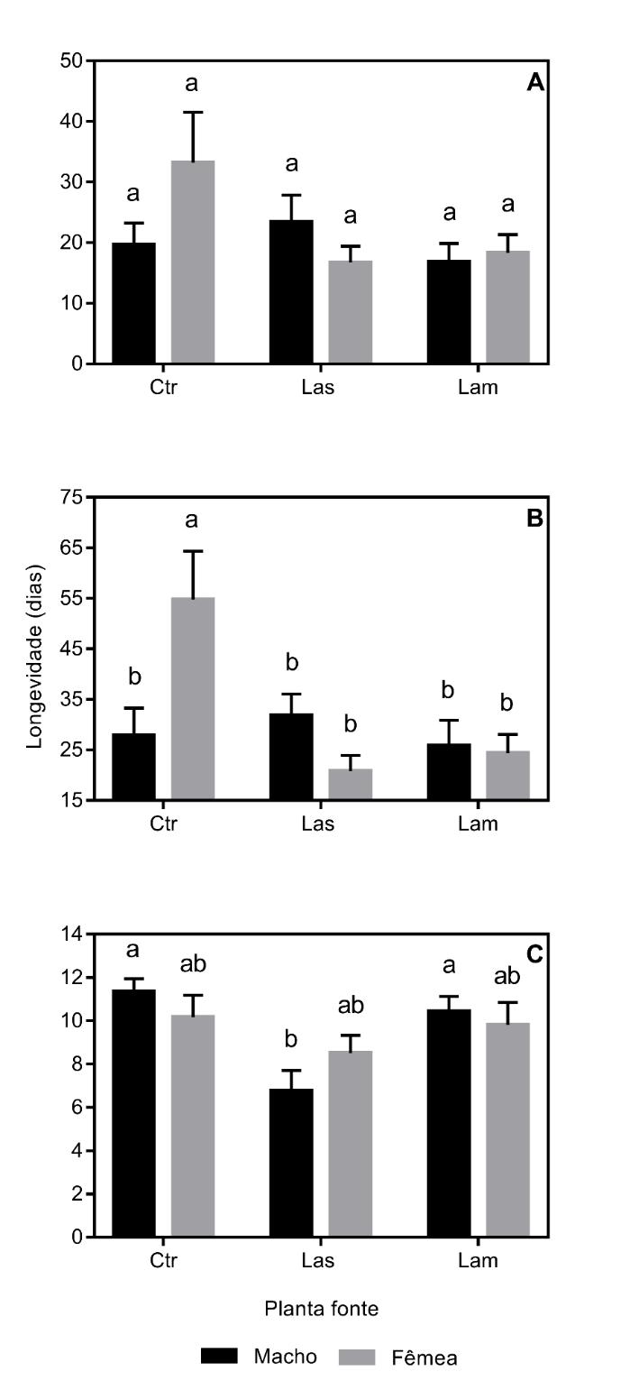 88 Figura 23. Longevidade média (dias) ± EPM de machos e fêmeas de Diaphorina citri criados em diferentes plantas-fonte e transferidos, após a emergência, para seedlings de murta (Murraya paniculata).