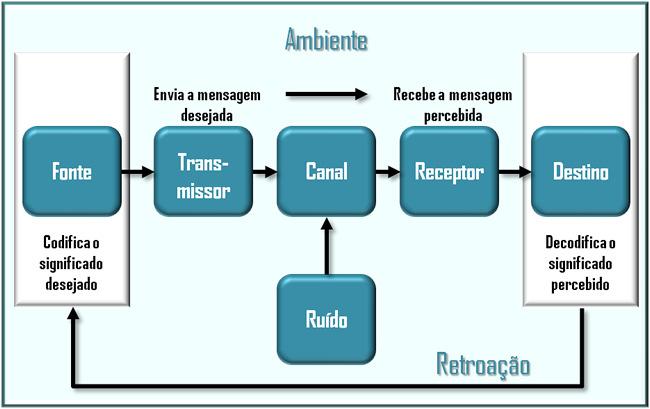 15 emissor, uma mensagem e um emissor.