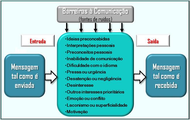 17 Barreiras são restrições ou limitações que ocorrem dentro ou entre as etapas do processo de comunicação, fazendo com que nem todo sinal emitido pela fonte percorra livremente o processo de modo a