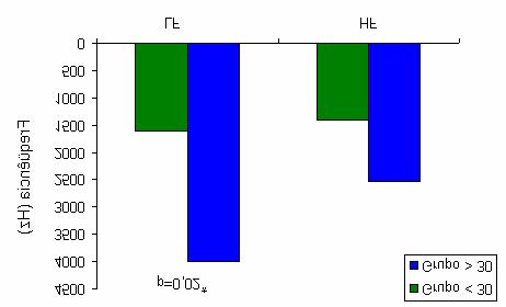 84 Tabela 3- Valores médios de LF e HF por grupo de IAH e os valores de p correspondentes com um nível de significância de p<0,05 LF (Hz) HF (Hz) Grupo < 30 1599 1407 Grupo > 30 3990 2529 P 0,02 ns