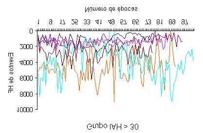 86 Gráfico 4 Relação dos eventos de HF do grupo IAH<30, com o número de épocas durante as quais estes