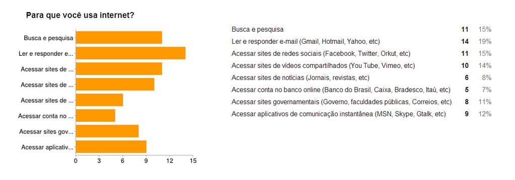 Acessar a internet por meio de Notebook aparece em terceiro com nove respondentes, sugerindo também o uso pessoal de aparelhos eletrônicos.