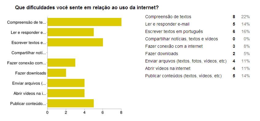 83 Em seguida, cinco respondentes afirmaram ter aprendido a usar a internet com familiares.