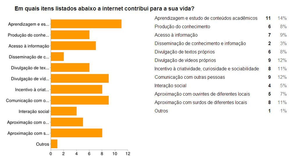 89 o) Em que a internet contribui para a vida dos surdos O Gráfico 15 traz as os aspectos em que a internet contribui para a vida dos surdos da amostra.