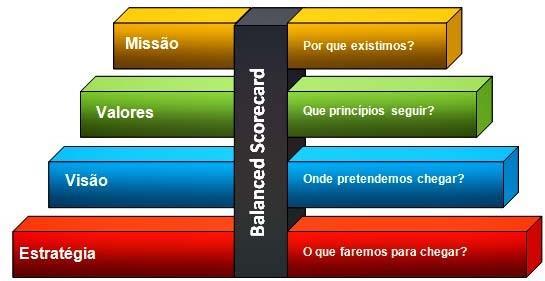 104 mobilizando a mudança por meio da liderança executiva cujos avanços transformaram o BSC em um sistema de gestão que direciona a organização efetivamente para a estratégia (RAMOS, 2006).