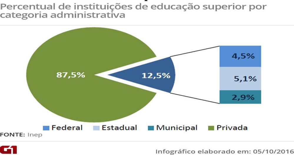 64 Sguissardi pontua que, Essa marcha triunfante das empresas do setor educacional do mercado, que se inicia em 2007, quando da abertura de capital das primeiras dentre elas Anhanguera Educacional,