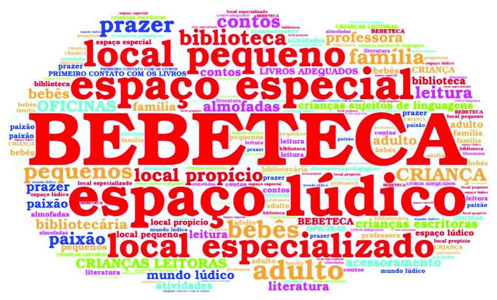 espaço sujeitos ações na bebeteca recursos e materiais provocações objetivos da bebeteca Figura 1 - Nuvem de palavras 1 Fonte: Elaborada pela autora para fins de pesquisa.