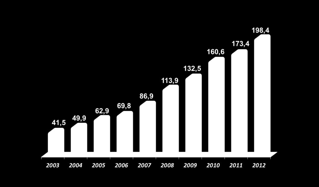 R$ Bilhões INVESTIMENTOS REALIZADOS EVOLUÇÃO DOS