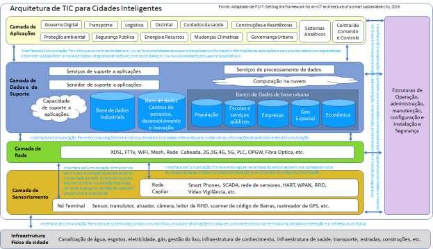 Arquiteturas referencial para as Tecnologias: A arquitetura de referência representada abaixo