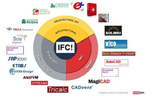 INTEROPERABILIDADE 19 20 Modelo 3D: Modelo tridimensional Modelo 4D: 3D +