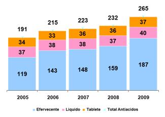 De todos esses produtos, o Sonrisal e o Eno estão consideravelmente acima dos outros concorrentes em volume de vendas e em lembrança pelos consumidores.